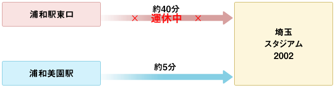 各駅からスタジアムへの所要時間