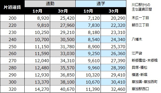 草加 駅 バス 定期